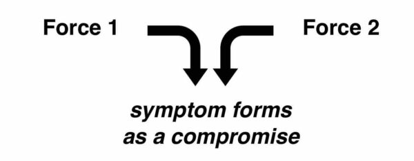 Diagram of two forces reach a compromise, a metaphor for therapy symptoms